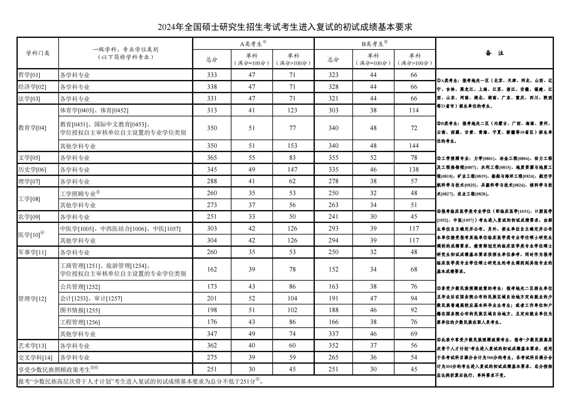 2025北华大学研究生分数线（含2023-2024历年复试）
