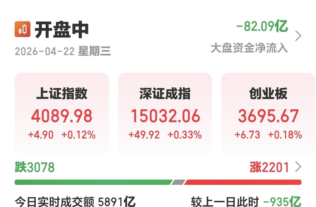 主动买盘%_A股全天先抑后扬指数翻红_创业板指3706点技术线黄蓝格局