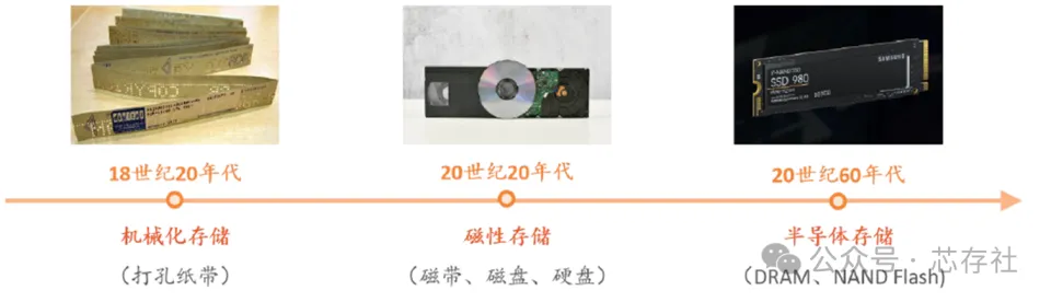 内存分类速览：DRAM与NAND Flash核心区别