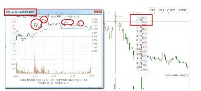 股票出货咋判断？看分时图高低点变化及核心参考内容