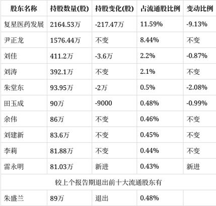 复星医药减持山河药辅_山河药辅一季报_复星医药全球资产重组