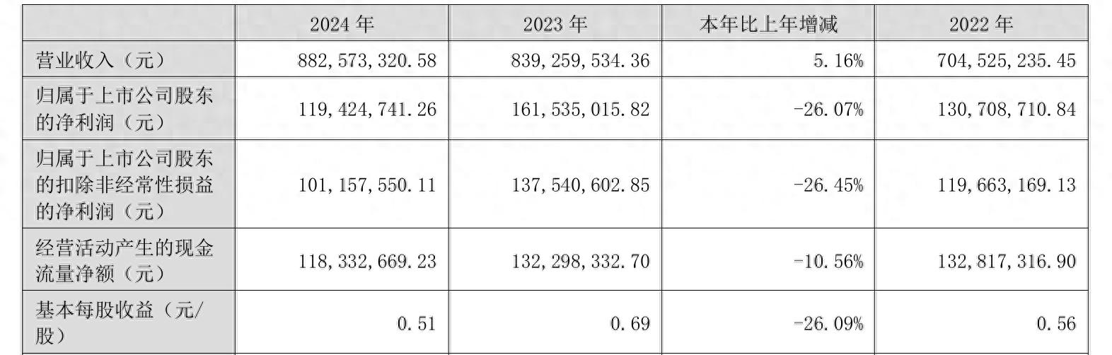 山河药辅一季报：净利跌26%高管涨薪82万