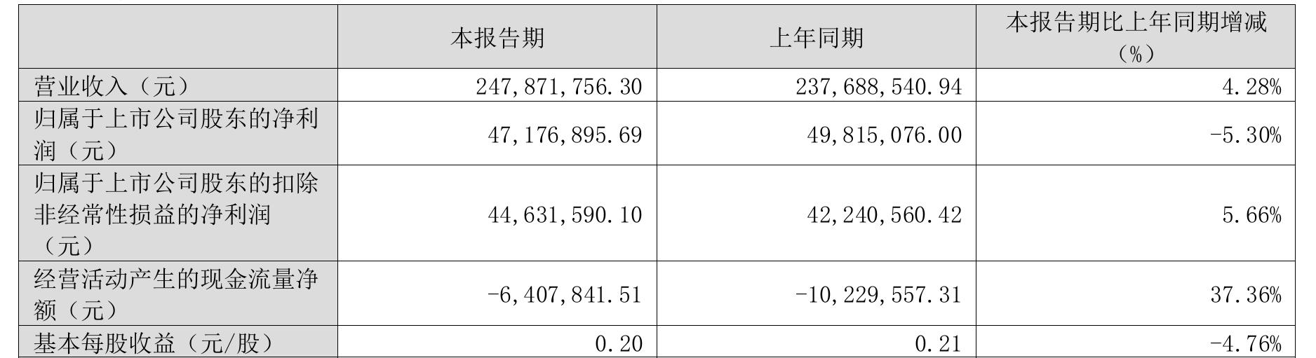 山河药辅一季报_山河药辅2024年业绩下滑_山河药辅高管薪酬上涨