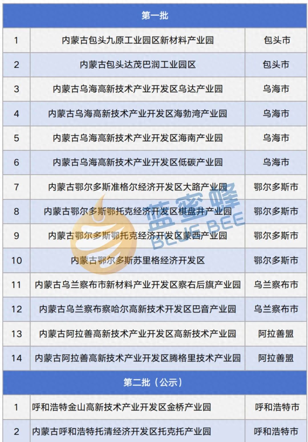 内蒙古依托煤炭资源构建产业集群，鄂尔多斯大路产业园发展态势好
