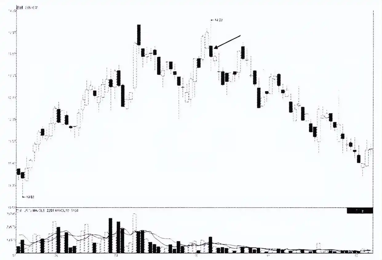 主力出货特征_分时图出货形态_出货分时图