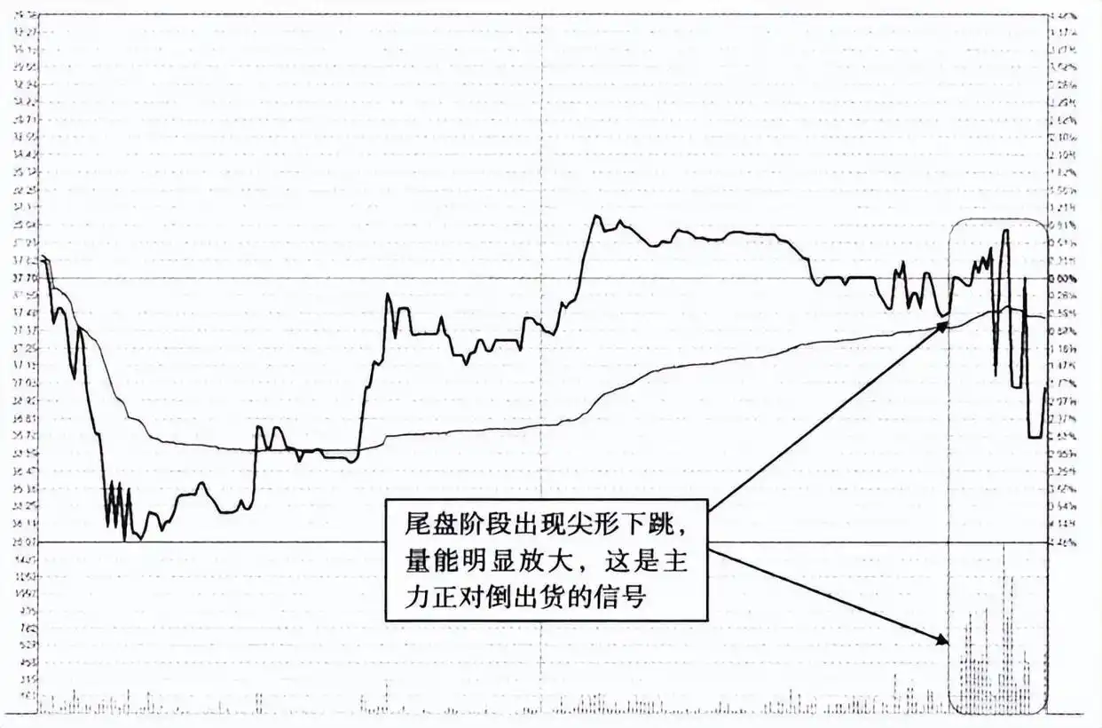 主力出货特征_分时图出货形态_出货分时图