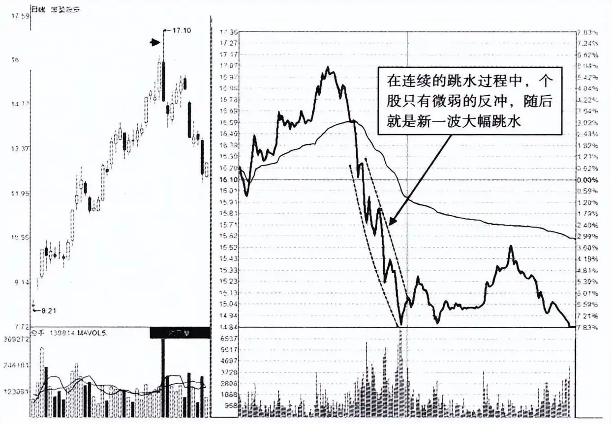 主力出货特征_出货分时图_分时图出货形态