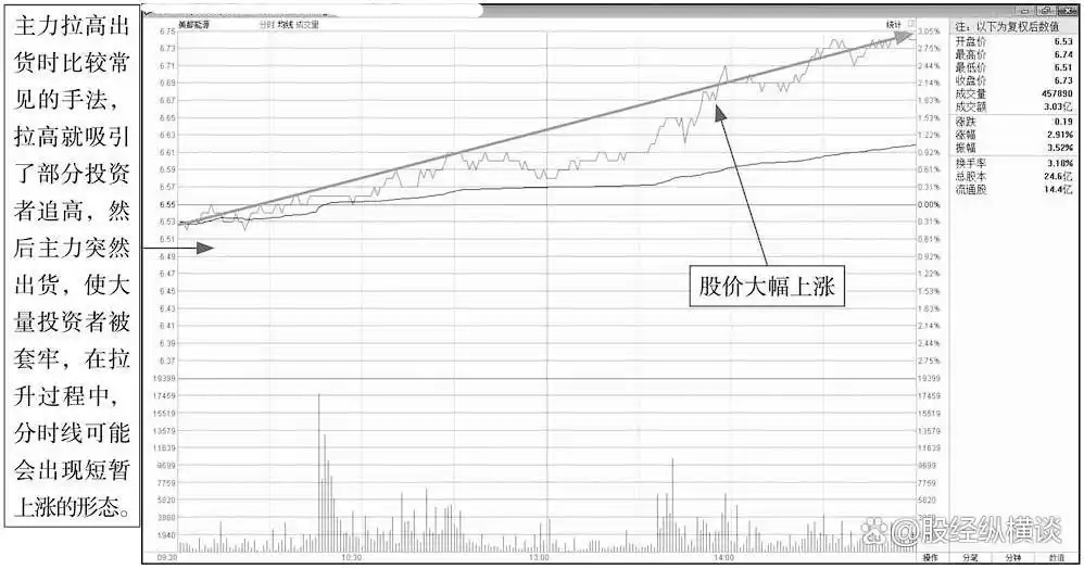股票投资买点卖点_炒股成功关键因素_出货分时图