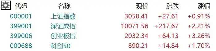 创业板指涨3.26%是啥？新手看懂这个关键信号
