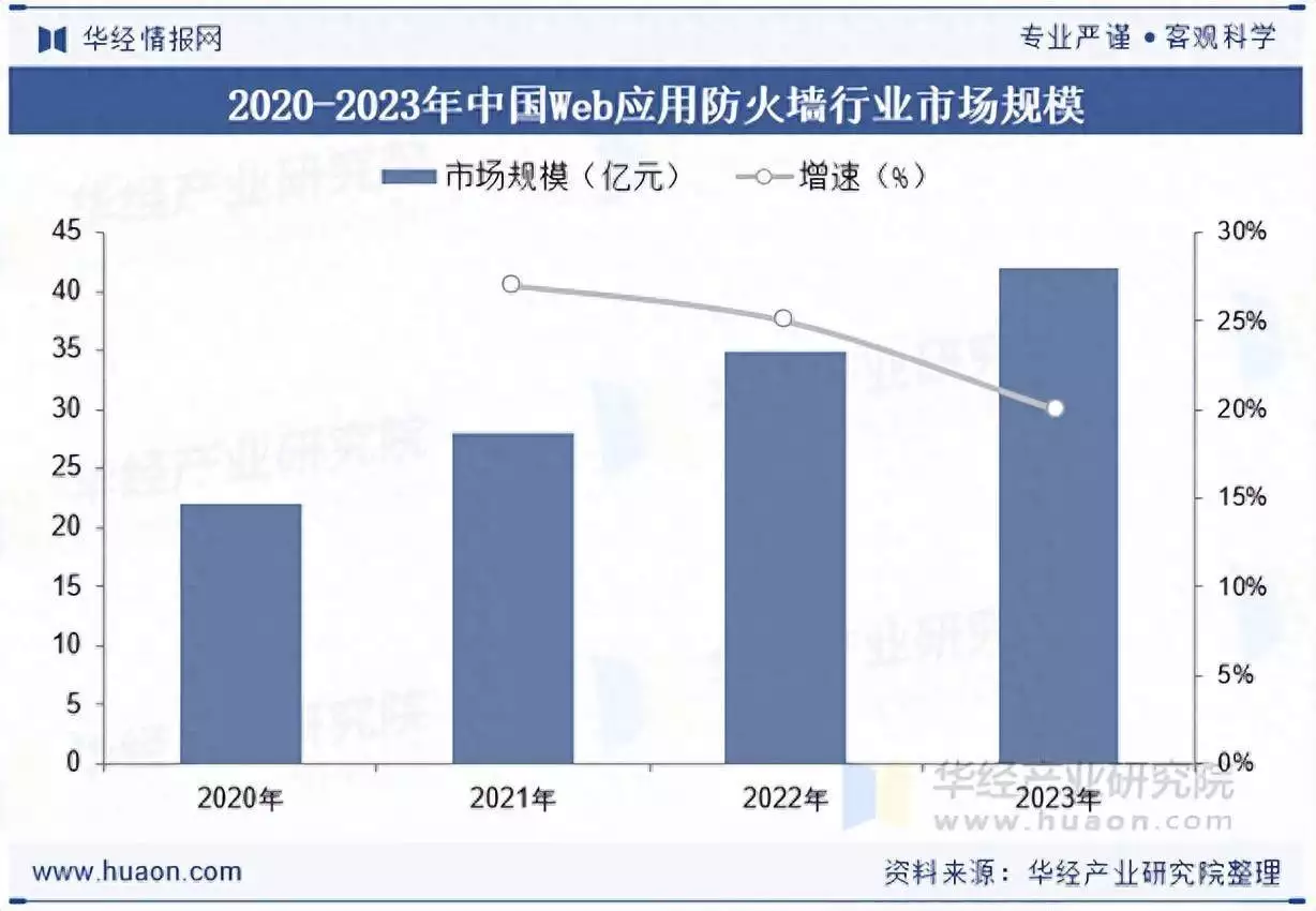 应用防火墙价格：云WAF比硬件便宜？2025年行情解析