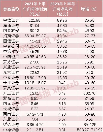 中报有没有业绩快报_2021年A股上市券商中报业绩增长_华西证券上半年营收利润情况