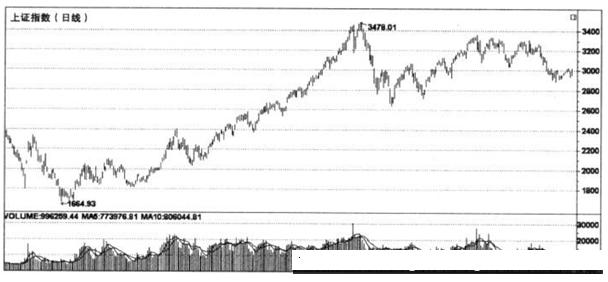 多空陷阱成交量特征_多空对比指标公式_多头市场成交量分析