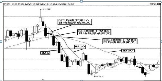 k线点金一本通_新手股市错误_止损割肉区别