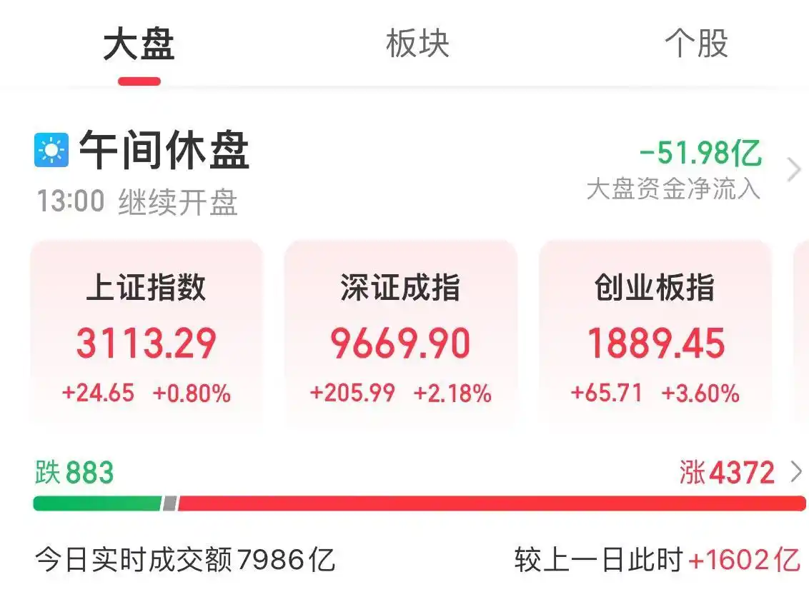 A股三大指数早盘上涨_深成指涨2.18%创业板指涨3.60%_创业板指什么