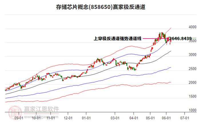 存储芯片概念股爆发！南大光电涨17%，这些股票跟涨