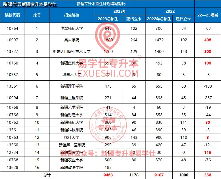 新疆财经学院录取分数参考：2023年专升本扩招但多校缩招
