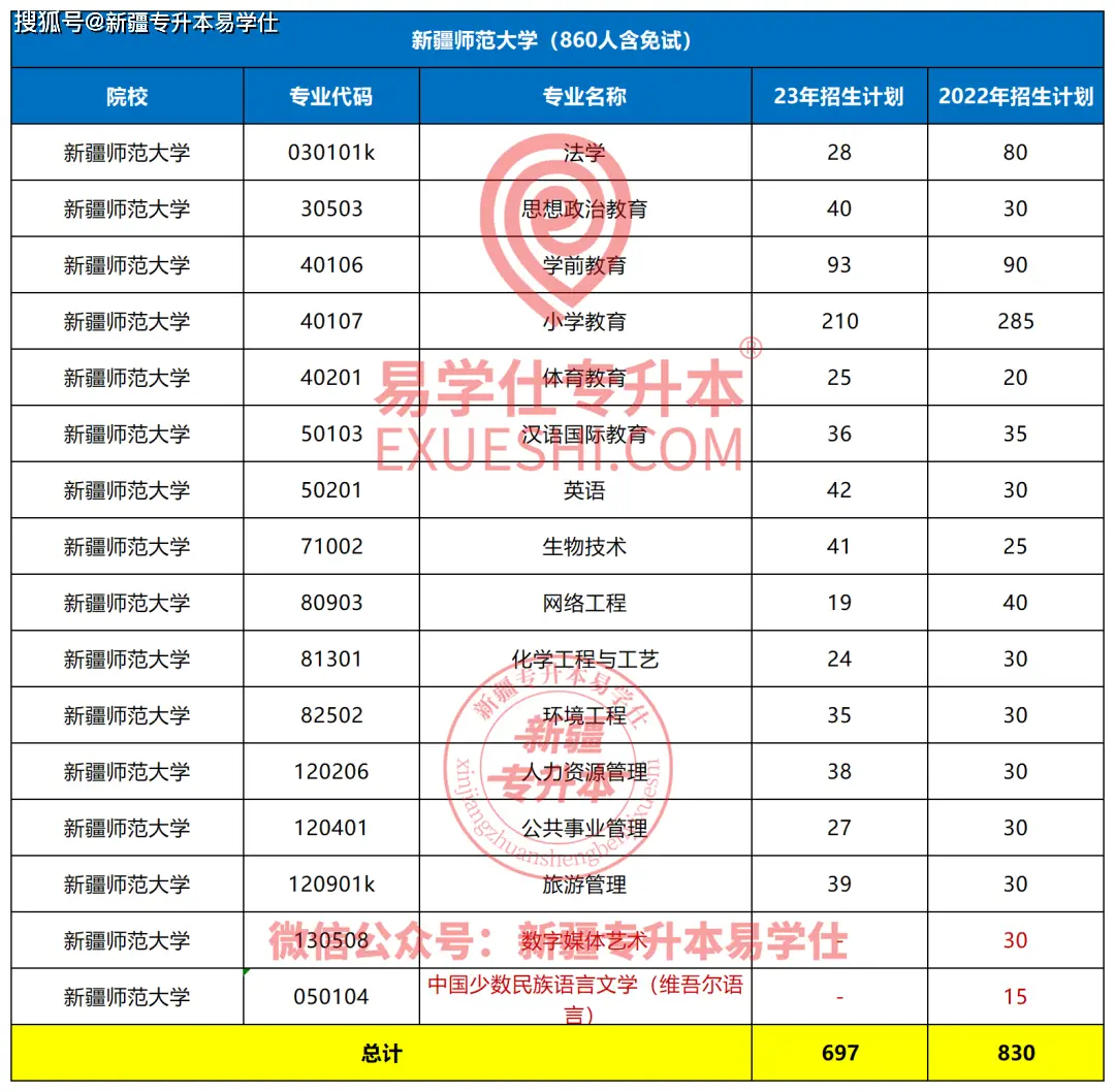 新疆各院校缩招扩招情况_新疆财经学院录取分数_新疆专升本2023招生计划