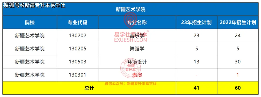 新疆各院校缩招扩招情况_新疆专升本2023招生计划_新疆财经学院录取分数