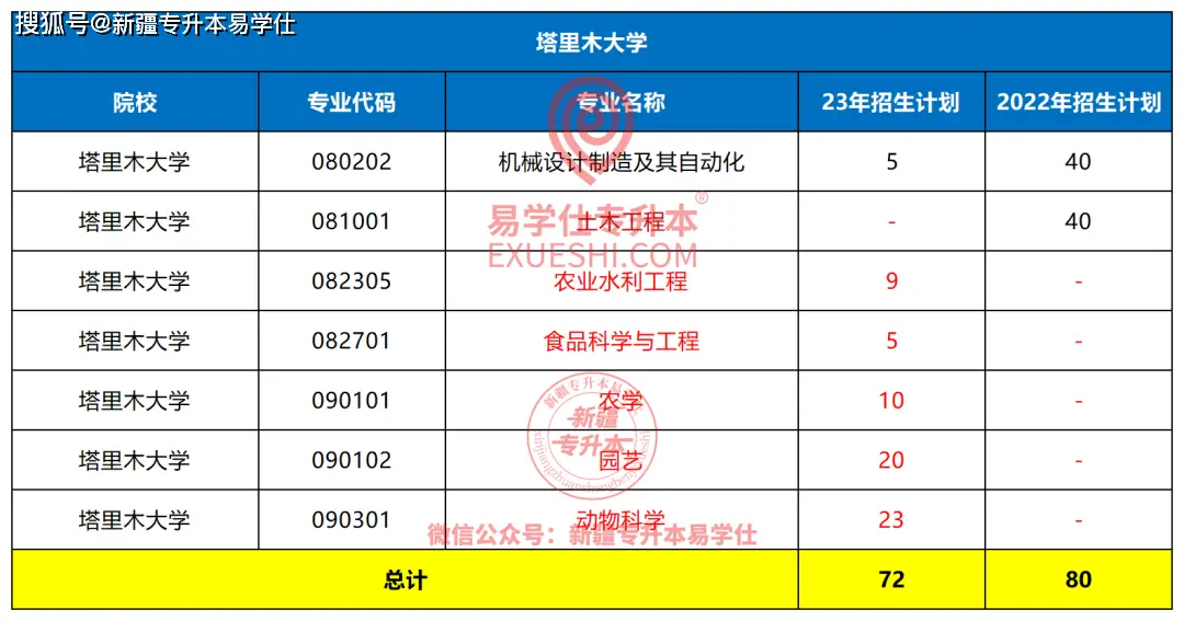 新疆各院校缩招扩招情况_新疆专升本2023招生计划_新疆财经学院录取分数