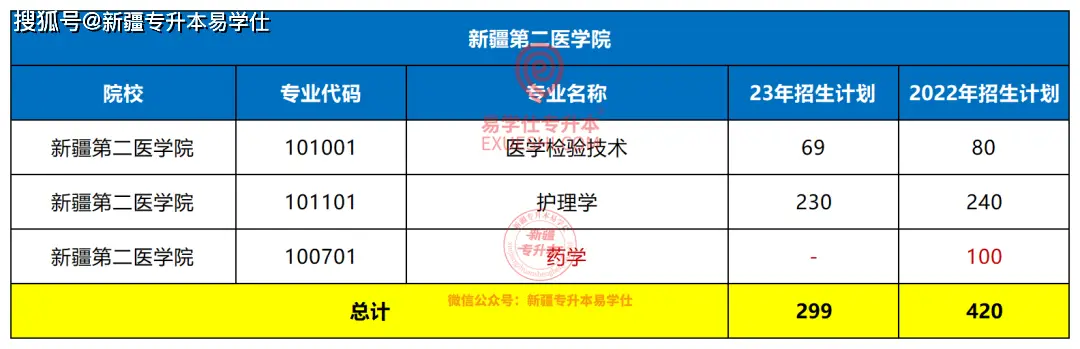 新疆各院校缩招扩招情况_新疆财经学院录取分数_新疆专升本2023招生计划