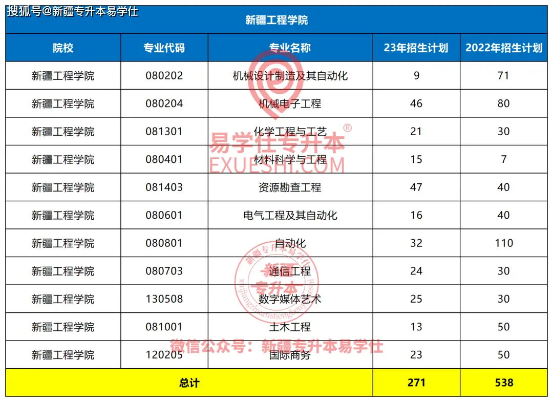新疆专升本2023招生计划_新疆财经学院录取分数_新疆各院校缩招扩招情况