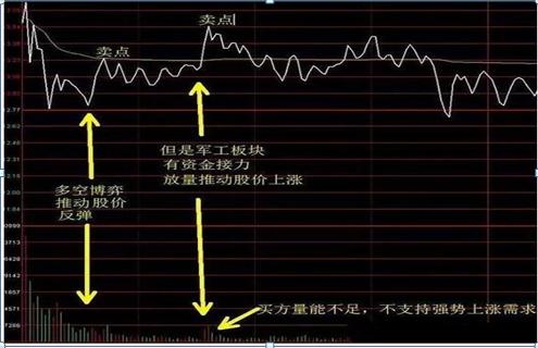 买盘/卖盘_分时图买卖点判断_分时图量能分析