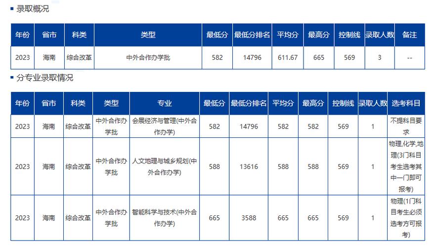 2026海南大学录取分数线预估，中等生必看报考技巧
