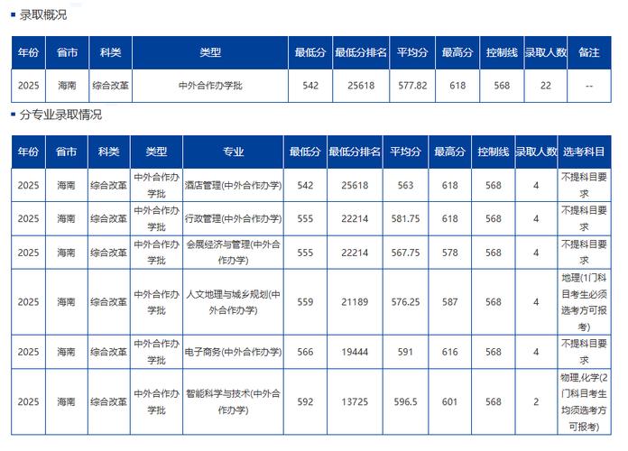 公办二本录取分数线_海南大学录取分数线2026_公办二本报考策略