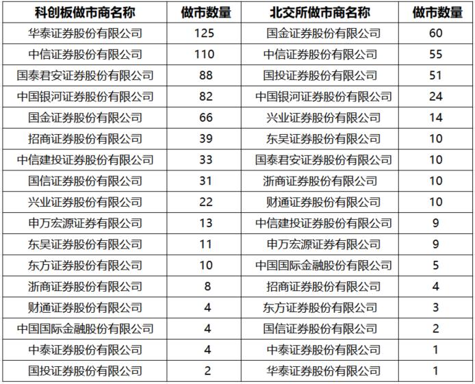 新三板做市商数量_北交所做市商资格核准_科创板做市商扩容