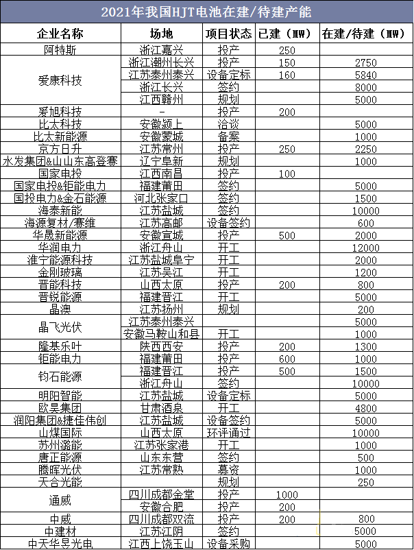 金刚玻璃最新消息_金刚玻璃异质结电池_HJT光伏电池技术路线