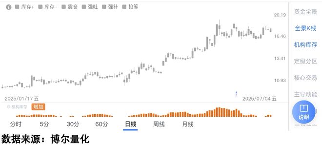 机构库存数据解读_股票投资群_市场震荡阶段资金行为分析