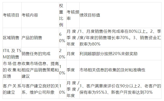 公司销售人员绩效考核方案，含考核办法及工作职责
