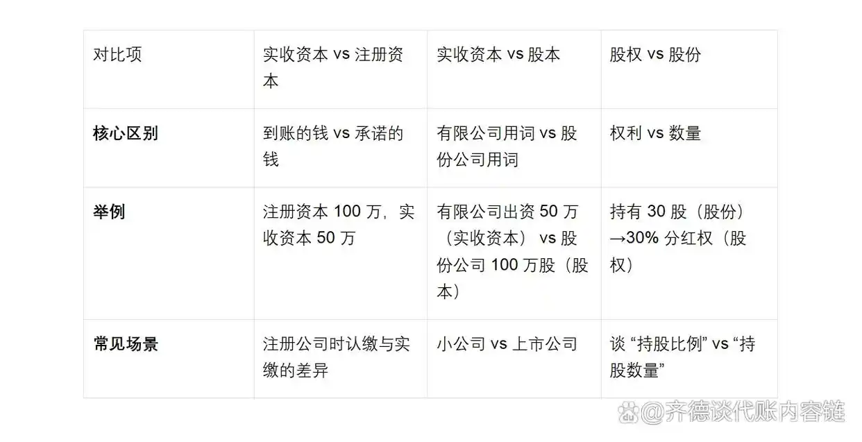 实收资本与注册资本区别_注册资本认缴制解析_股本金与实收资本的区别