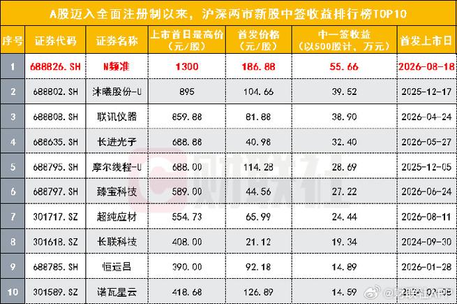 a股上市条件 多少万_A股上市条件_A股公司上市标准