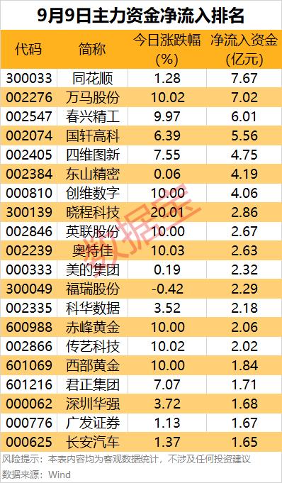 9月9日主力资金流向：多行业涨跌，同花顺尾盘捡钱包创新高