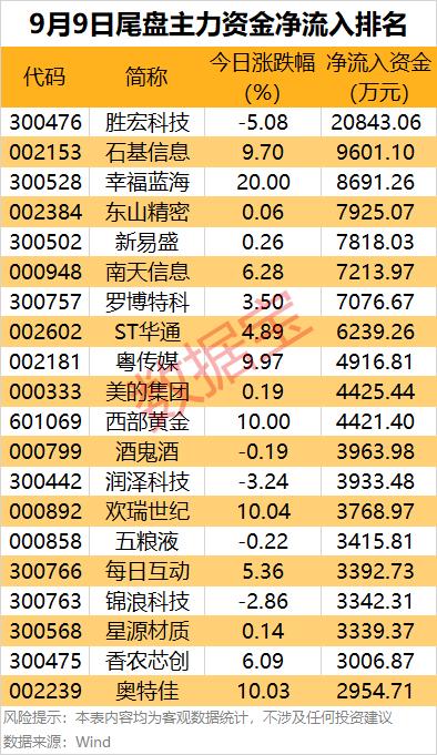 主力资金净流入行业_同花顺尾盘捡钱包_申万一级行业资金流向