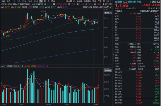 创业板指性价比高原因揭秘：业绩强、政策好、比价优