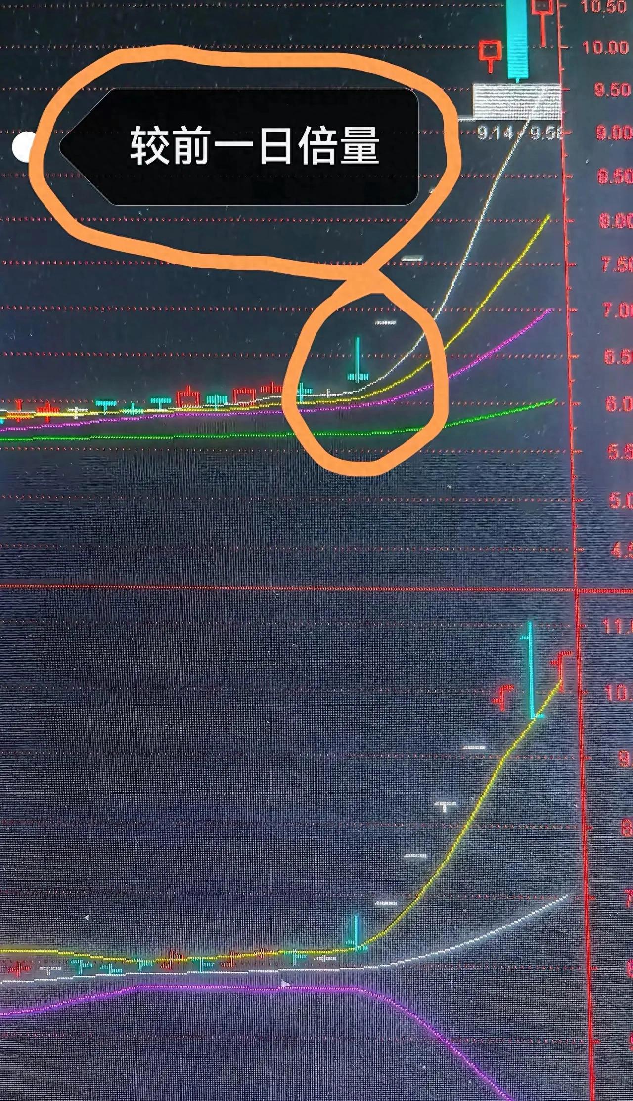 低位倍量股怎么抓？学会这两招轻松发现牛股