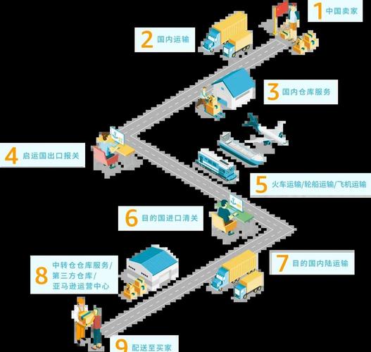电子商务与现代物流相互依存，现代物流成电子商务关键运作部分