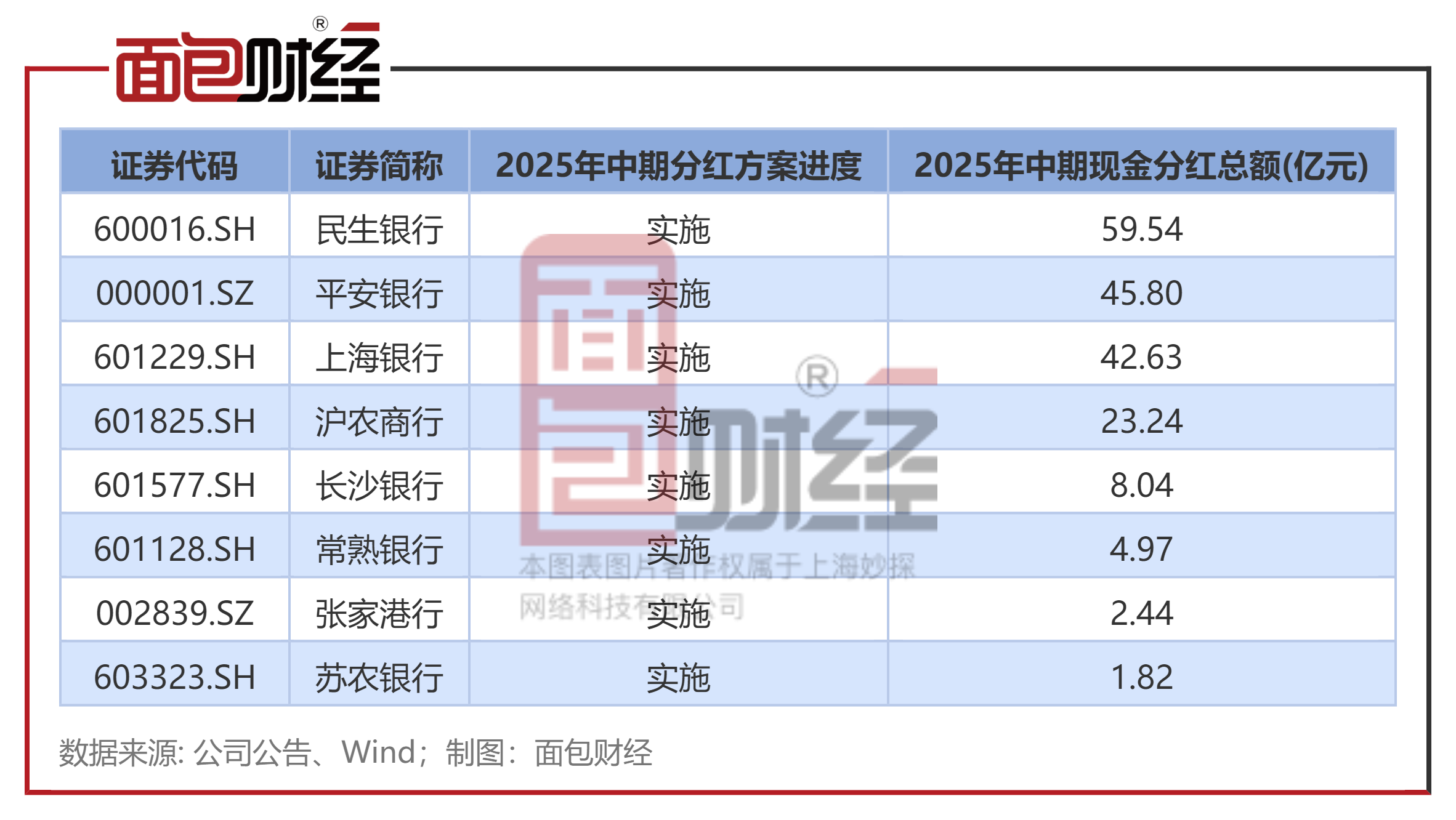 2025年部分上市银行中期分红情况，民生银行暂列第一