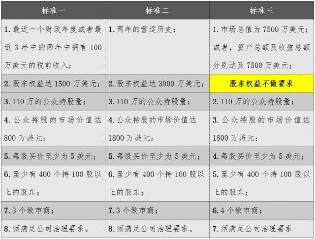 A股上市条件（主板）财务要求，净利润、现金流及营收标准