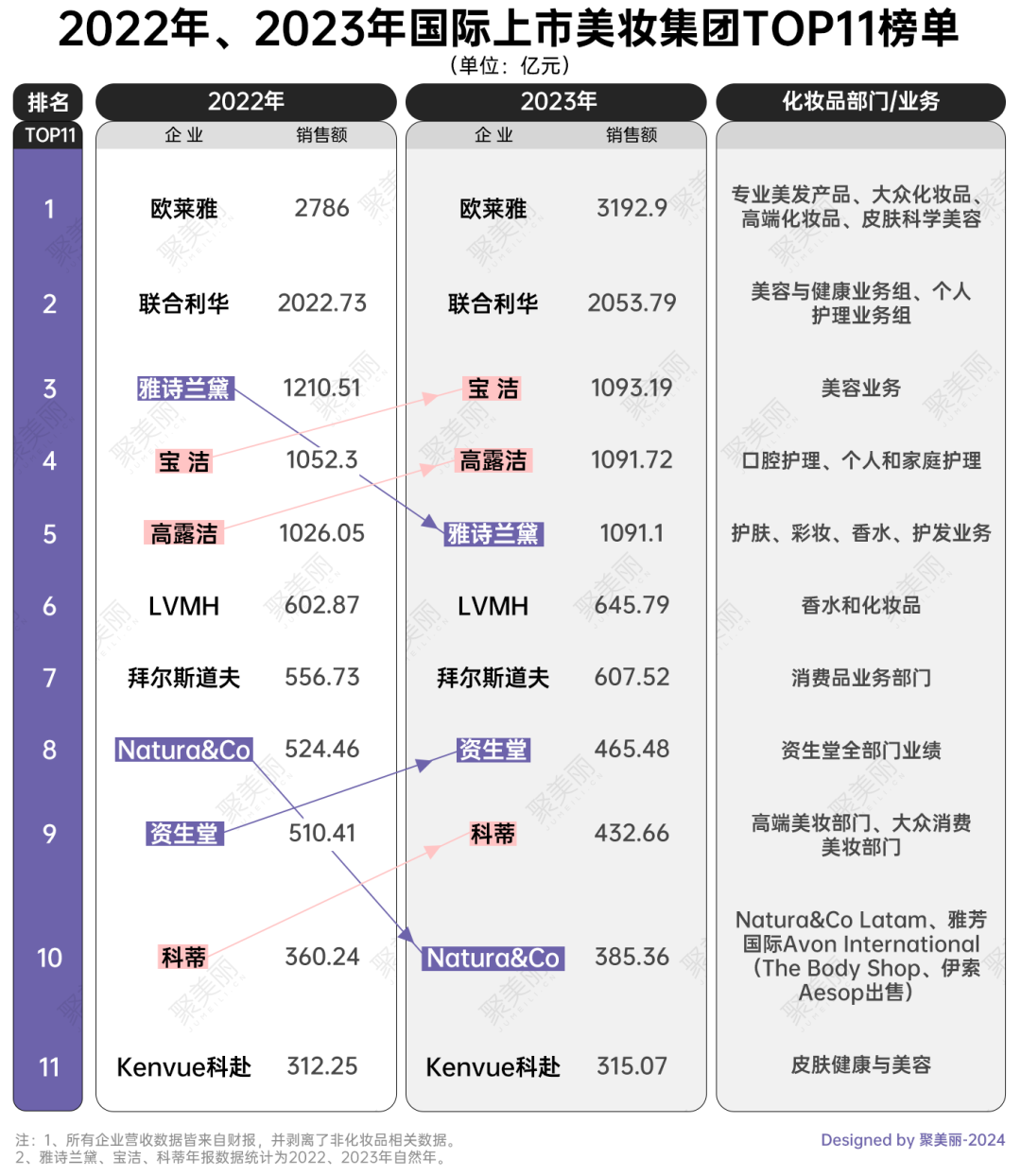 2023年国际美妆上市集团TOP11业绩公布，最新排行出炉