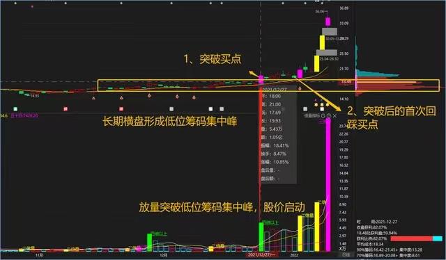 筹码分布判断_筹码峰形态分析_尖底形态洗盘
