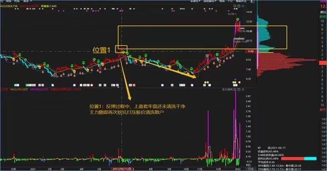 尖底形态洗盘_筹码峰形态分析_筹码分布判断