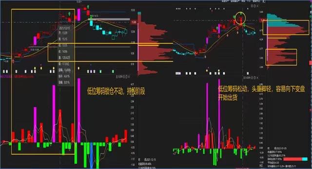 筹码分布判断_筹码峰形态分析_尖底形态洗盘