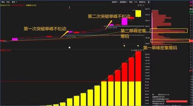 尖底形态洗盘_筹码峰形态分析_筹码分布判断