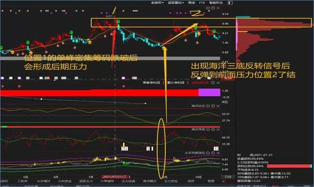 筹码峰形态分析_筹码分布判断_尖底形态洗盘