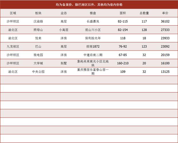 重庆悦来嘉悦江庭_重庆主城区房产供应成交数据_重庆楼市市场分析