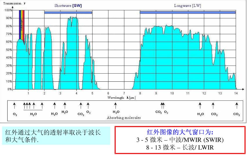 热敏器红外辐射普朗克公式红外遥感大气校正_波长的计算公式