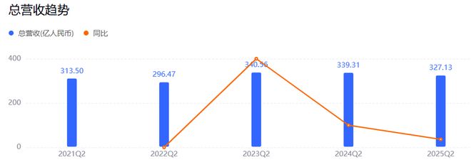百度二季度财报：核心业务下滑，广告业务锐减成病灶